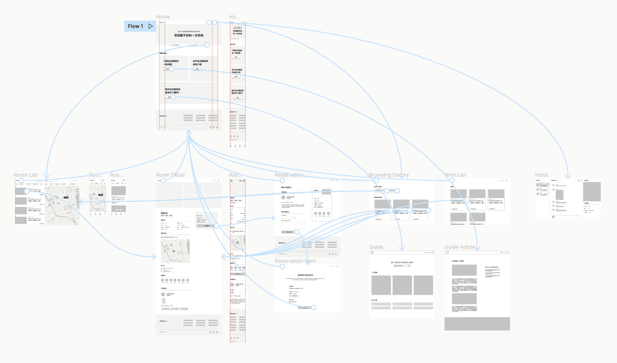 User flow